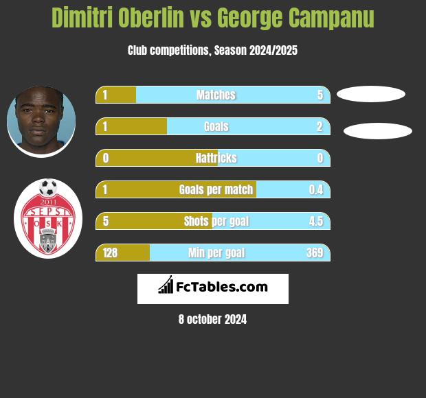 Dimitri Oberlin vs George Campanu h2h player stats