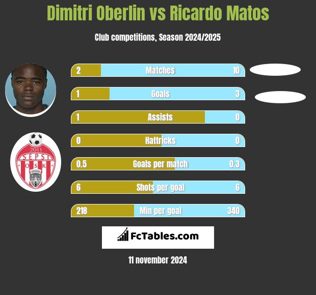 Dimitri Oberlin vs Ricardo Matos h2h player stats