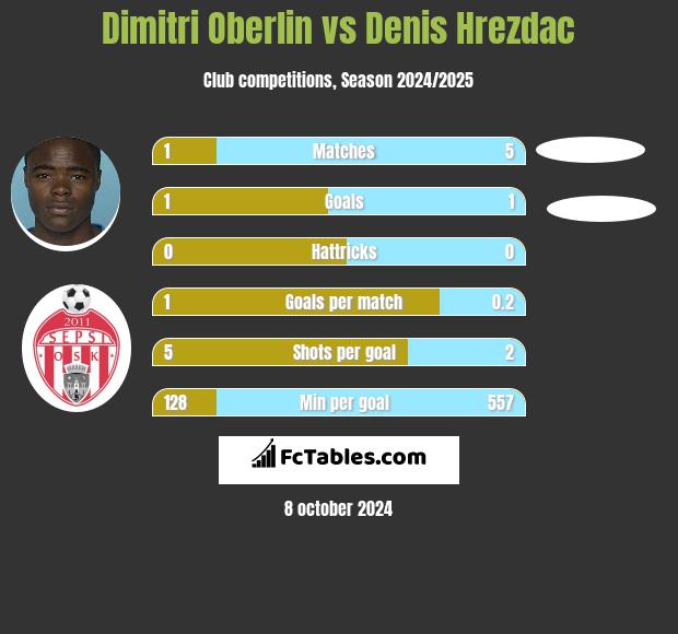 Dimitri Oberlin vs Denis Hrezdac h2h player stats