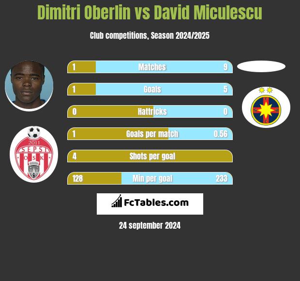 Dimitri Oberlin vs David Miculescu h2h player stats