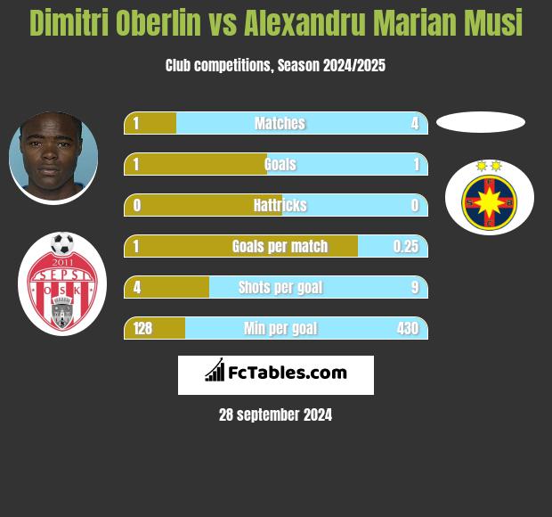 Dimitri Oberlin vs Alexandru Marian Musi h2h player stats