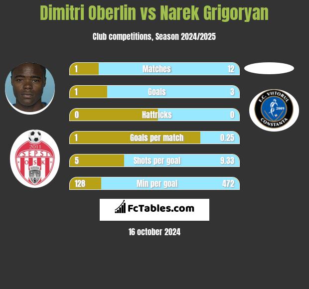 Dimitri Oberlin vs Narek Grigoryan h2h player stats