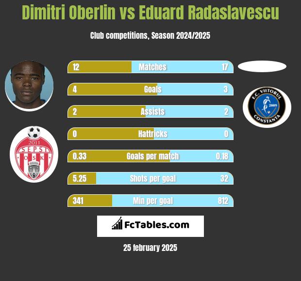 Dimitri Oberlin vs Eduard Radaslavescu h2h player stats