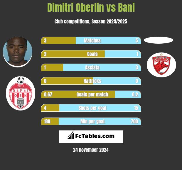 Dimitri Oberlin vs Bani h2h player stats