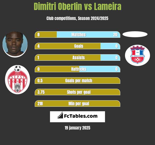 Dimitri Oberlin vs Lameira h2h player stats