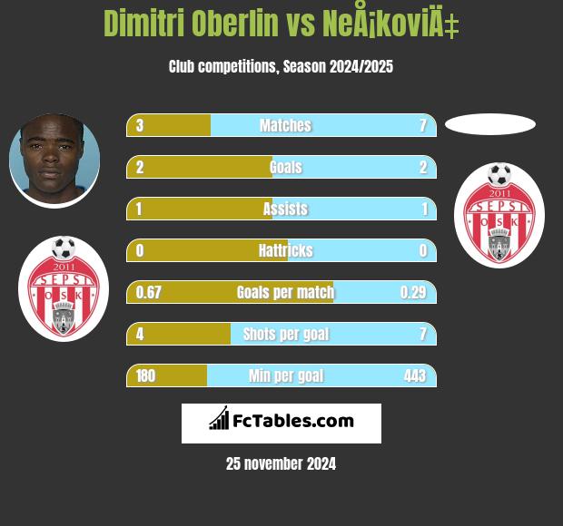 Dimitri Oberlin vs NeÅ¡koviÄ‡ h2h player stats