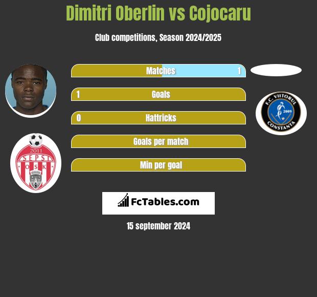 Dimitri Oberlin vs Cojocaru h2h player stats