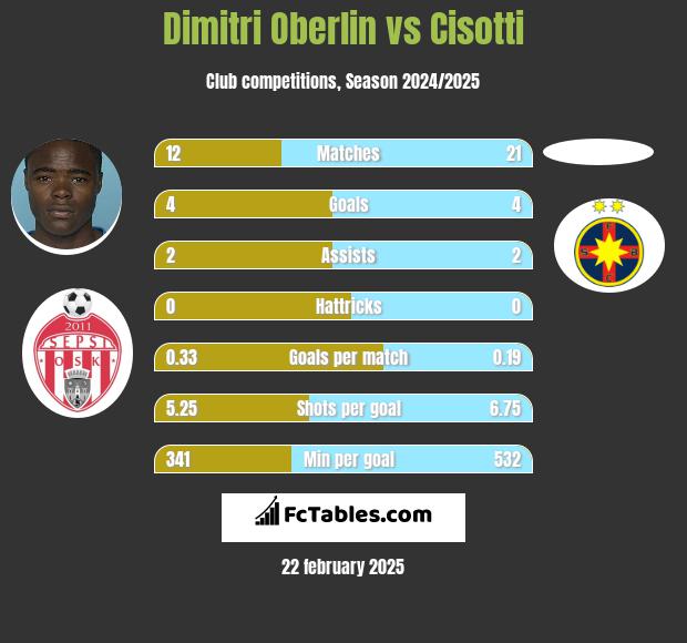 Dimitri Oberlin vs Cisotti h2h player stats