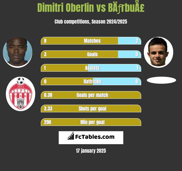 Dimitri Oberlin vs BÄƒrbuÅ£ h2h player stats