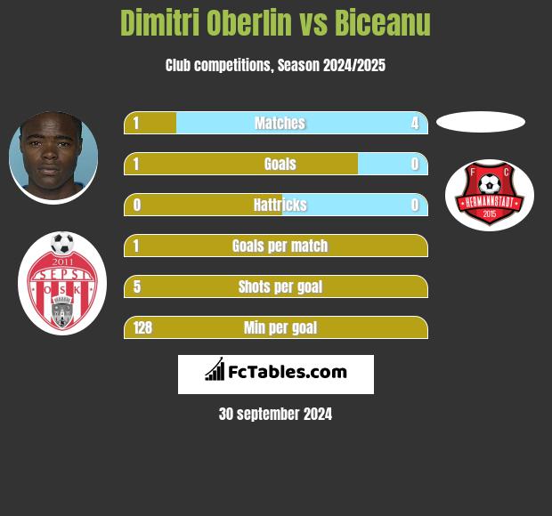 Dimitri Oberlin vs Biceanu h2h player stats