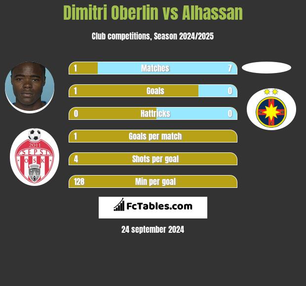 Dimitri Oberlin vs Alhassan h2h player stats