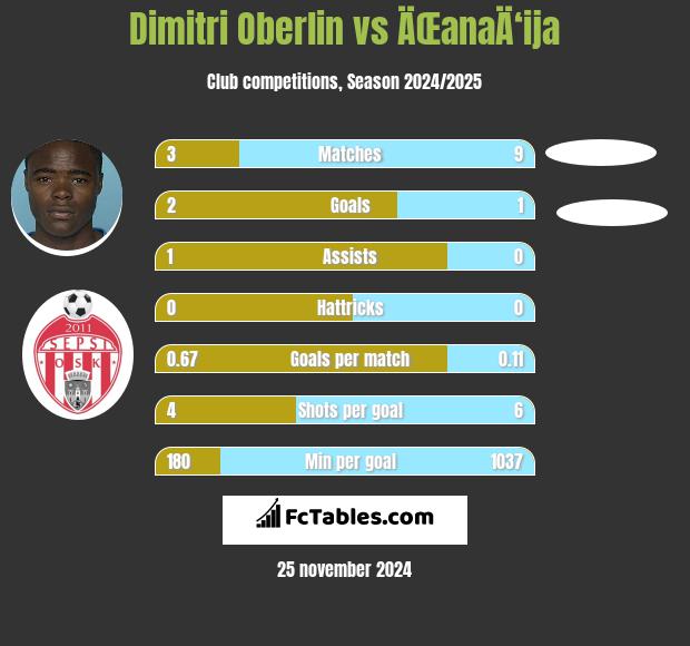 Dimitri Oberlin vs ÄŒanaÄ‘ija h2h player stats