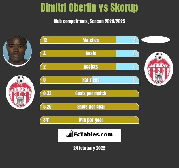 Dimitri Oberlin vs Skorup h2h player stats