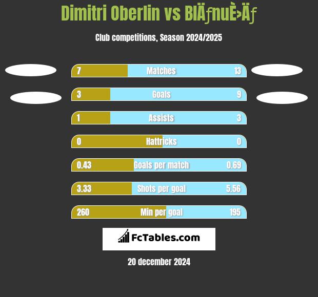 Dimitri Oberlin vs BlÄƒnuÈ›Äƒ h2h player stats