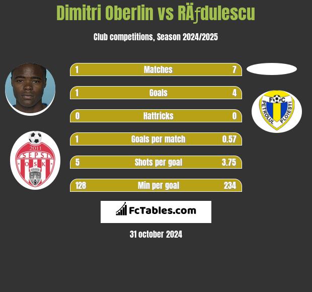 Dimitri Oberlin vs RÄƒdulescu h2h player stats