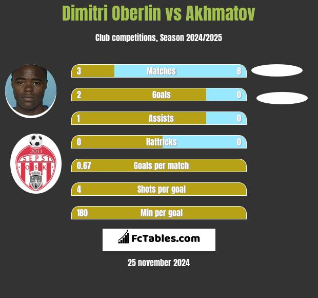 Dimitri Oberlin vs Akhmatov h2h player stats