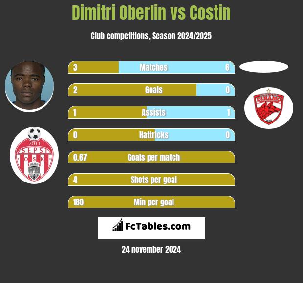 Dimitri Oberlin vs Costin h2h player stats