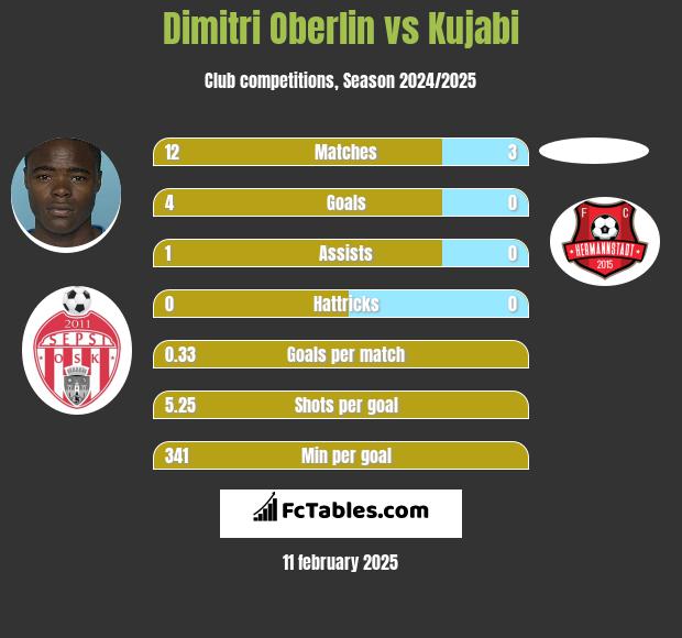 Dimitri Oberlin vs Kujabi h2h player stats