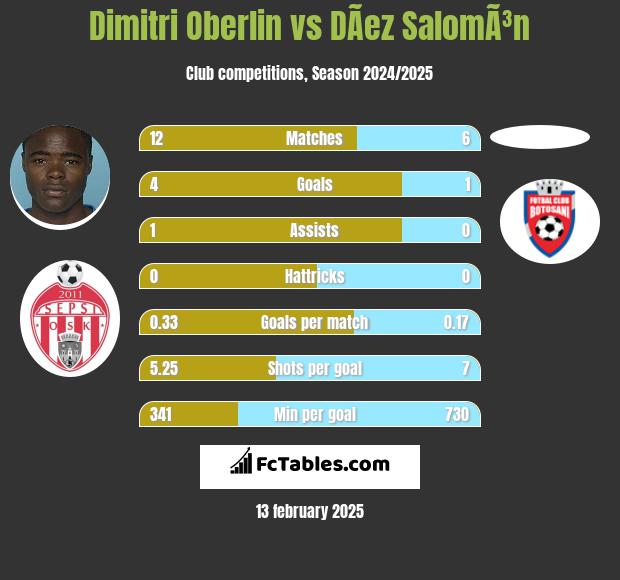 Dimitri Oberlin vs DÃ­ez SalomÃ³n h2h player stats