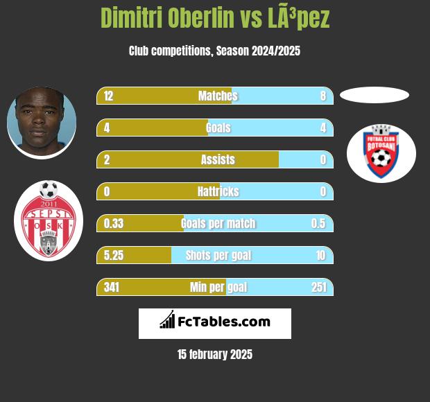 Dimitri Oberlin vs LÃ³pez h2h player stats