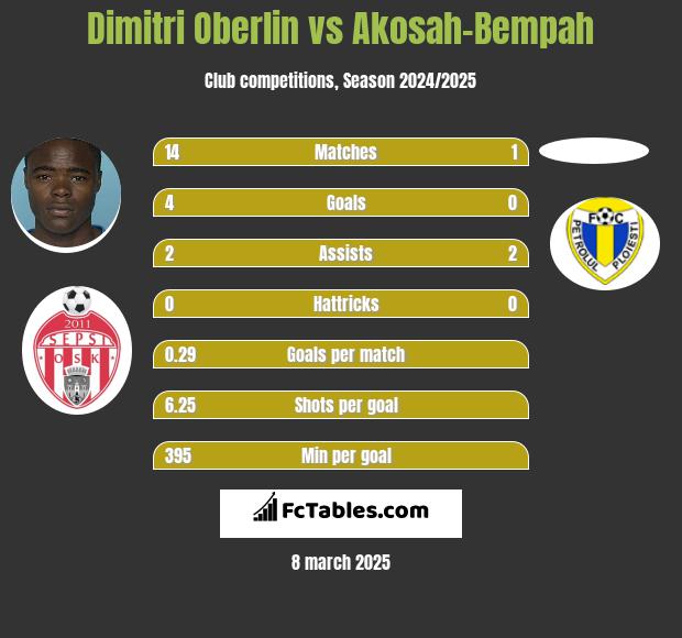 Dimitri Oberlin vs Akosah-Bempah h2h player stats