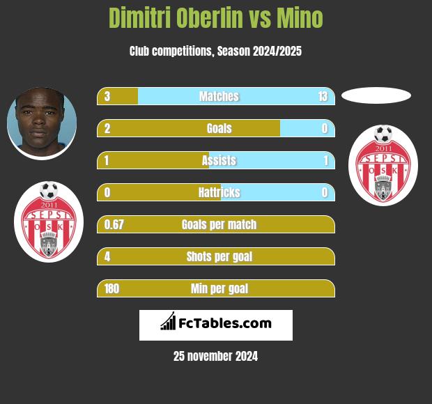 Dimitri Oberlin vs Mino h2h player stats