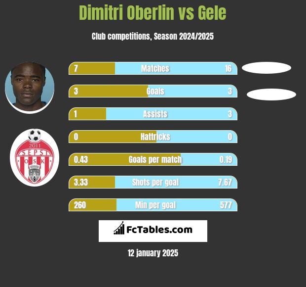 Dimitri Oberlin vs Gele h2h player stats