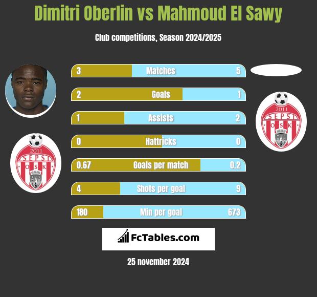 Dimitri Oberlin vs Mahmoud El Sawy h2h player stats