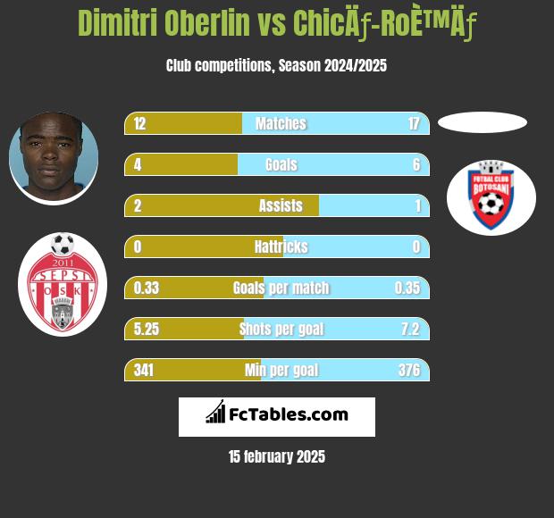 Dimitri Oberlin vs ChicÄƒ-RoÈ™Äƒ h2h player stats