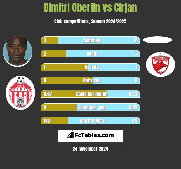 Dimitri Oberlin vs Cirjan h2h player stats