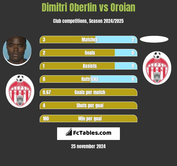 Dimitri Oberlin vs Oroian h2h player stats