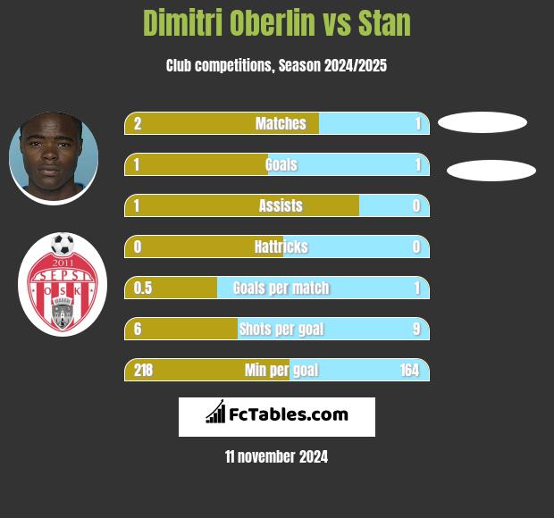 Dimitri Oberlin vs Stan h2h player stats