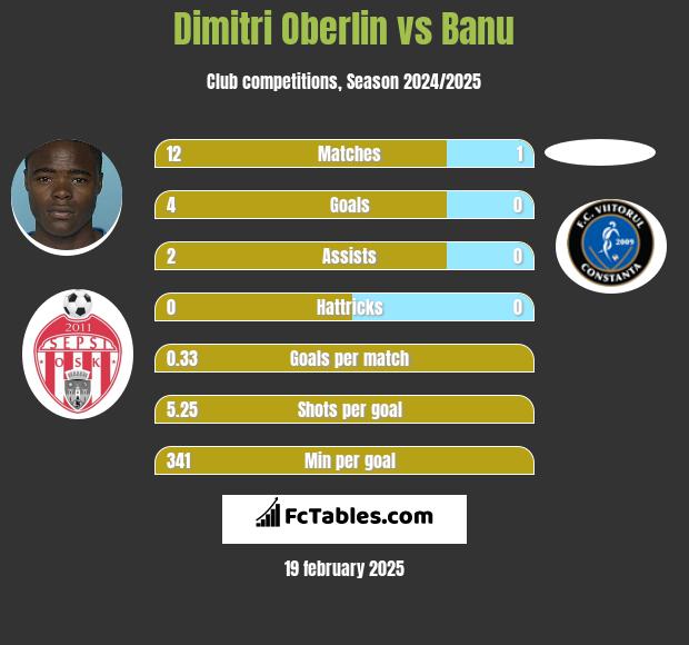 Dimitri Oberlin vs Banu h2h player stats