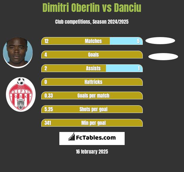 Dimitri Oberlin vs Danciu h2h player stats