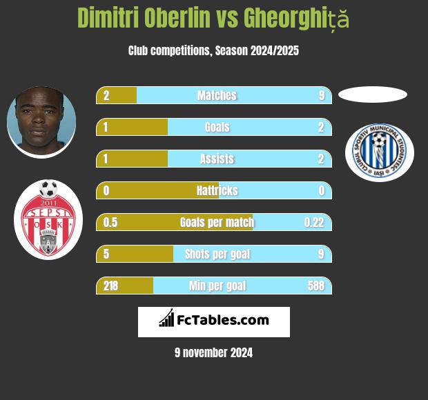 Dimitri Oberlin vs Gheorghiță h2h player stats