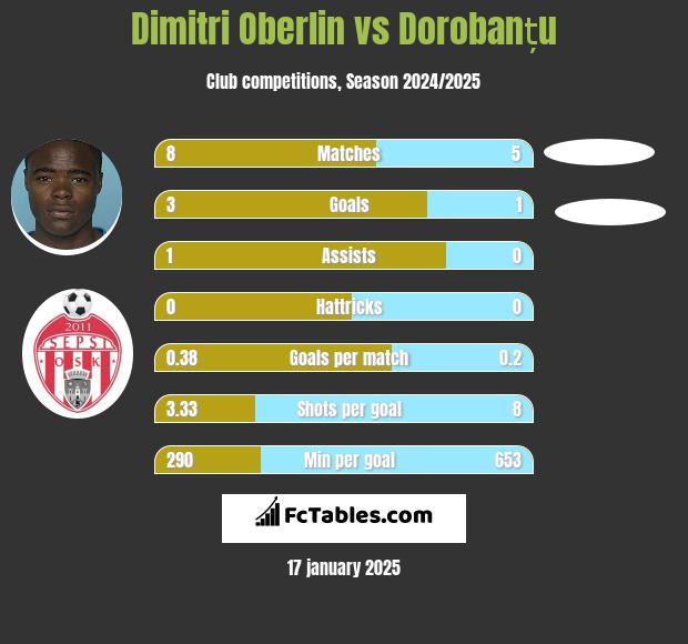 Dimitri Oberlin vs Dorobanțu h2h player stats