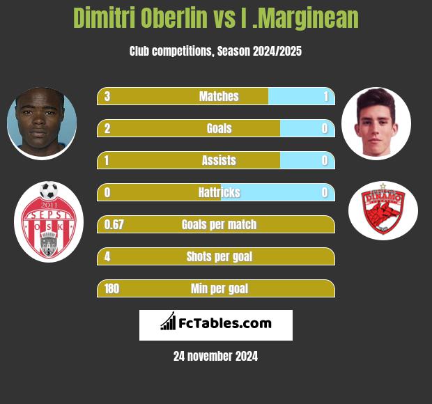 Dimitri Oberlin vs I .Marginean h2h player stats