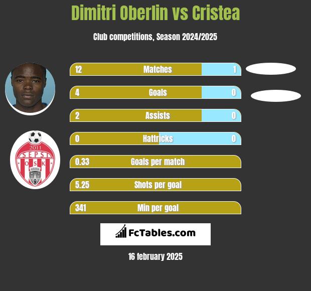 Dimitri Oberlin vs Cristea h2h player stats