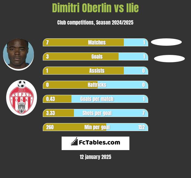 Dimitri Oberlin vs Ilie h2h player stats