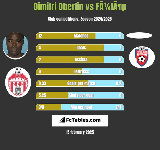 Dimitri Oberlin vs FÃ¼lÃ¶p h2h player stats