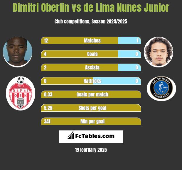 Dimitri Oberlin vs de Lima Nunes Junior h2h player stats