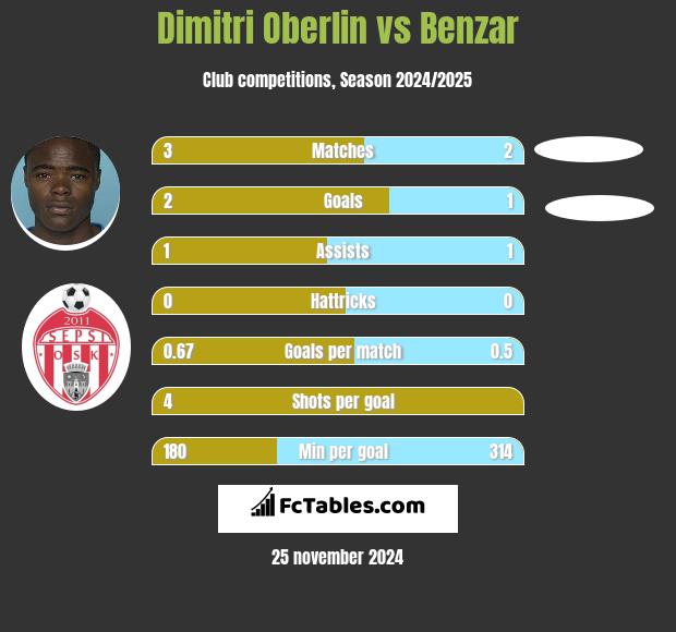 Dimitri Oberlin vs Benzar h2h player stats