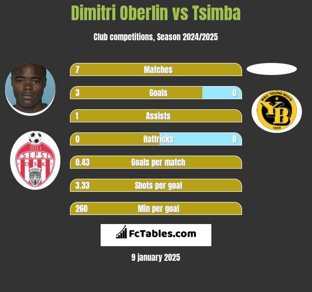 Dimitri Oberlin vs Tsimba h2h player stats