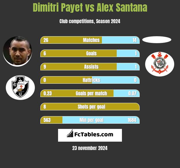 Dimitri Payet vs Alex Santana h2h player stats