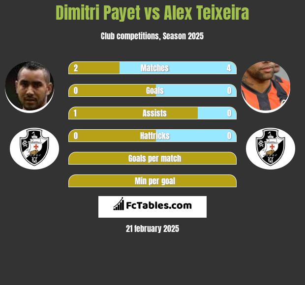 Dimitri Payet vs Alex Teixeira h2h player stats