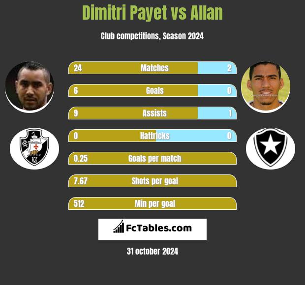 Dimitri Payet vs Allan h2h player stats