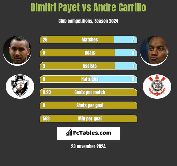 Dimitri Payet vs Andre Carrillo h2h player stats