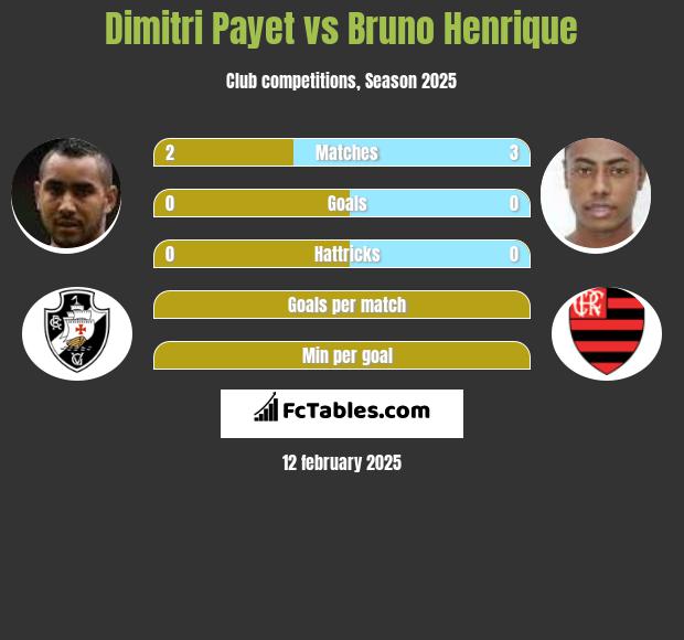 Dimitri Payet vs Bruno Henrique h2h player stats