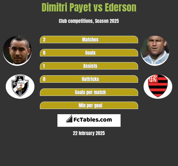 Dimitri Payet vs Ederson h2h player stats