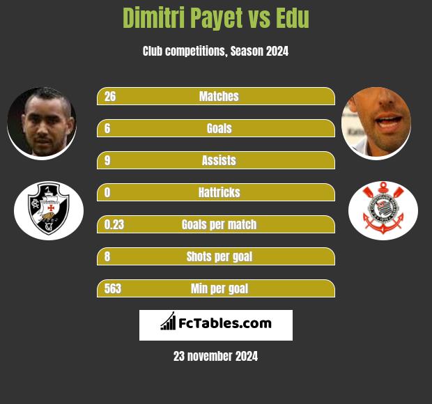 Dimitri Payet vs Edu h2h player stats